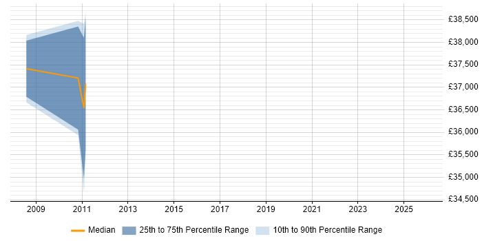 Salary distribution trend for Mechanical Design Engineer job vacancies in Bedford
