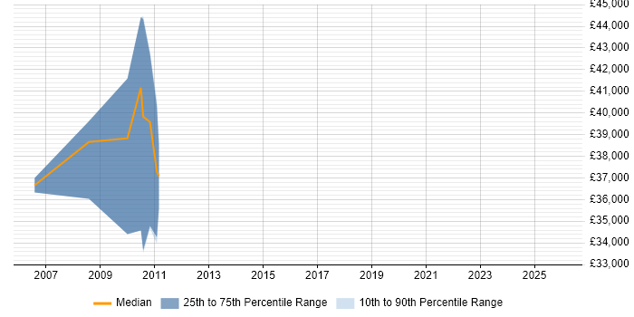 Salary distribution trend for Mechanical Engineer job vacancies in Bedford