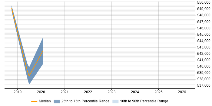 Salary distribution trend for jobs in Bedford citing Meraki
