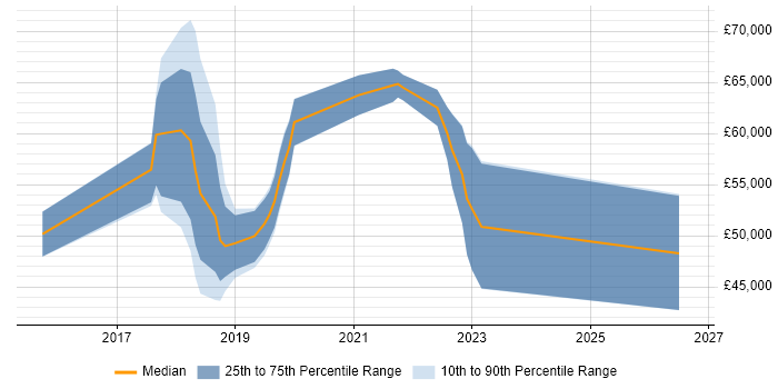 Salary distribution trend for jobs in Bedford citing Microservices