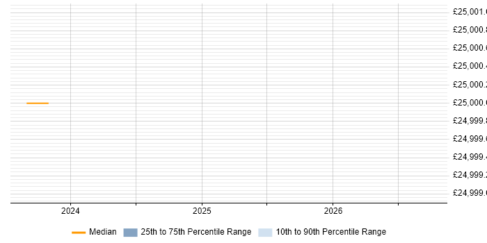 Salary distribution trend for Microsoft 365 Engineer job vacancies in Bedford