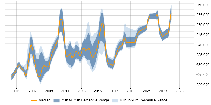 Salary distribution trend for jobs in Bedford citing Microsoft Certification