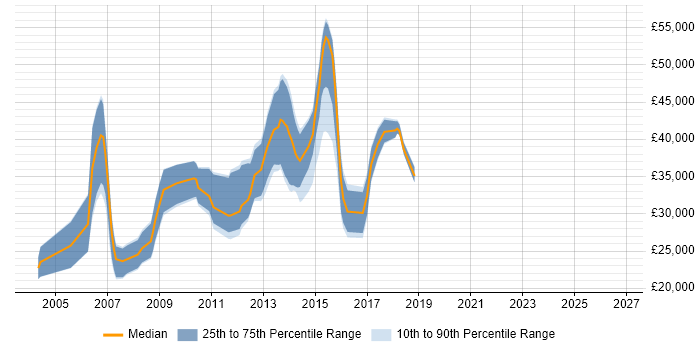 Salary distribution trend for jobs in Bedford citing Microsoft Certified Professional
