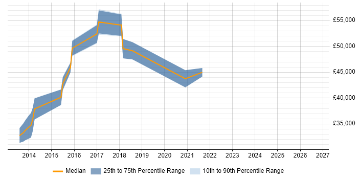 Salary distribution trend for Microsoft Engineer job vacancies in Bedford