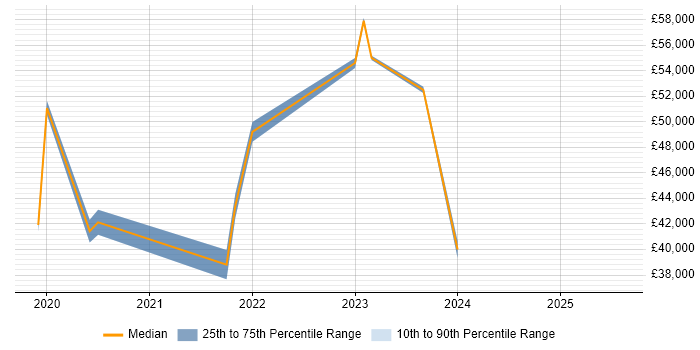 Salary distribution trend for jobs in Bedford citing Microsoft Intune