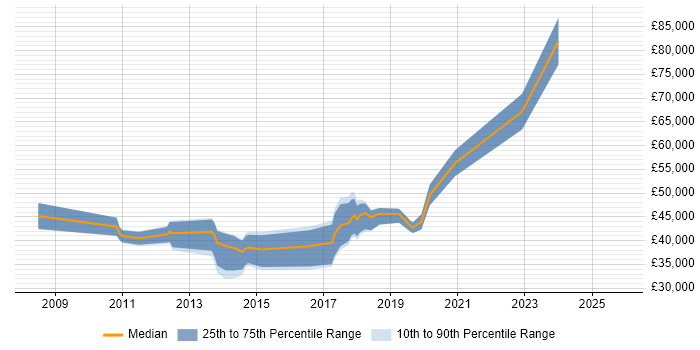 Salary distribution trend for jobs in Bedford citing Mobile App