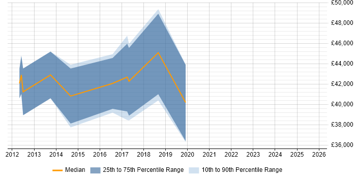 Salary distribution trend for jobs in Bedford citing Mobile Application Development