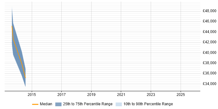 Salary distribution trend for Mobile Applications Developer job vacancies in Bedford