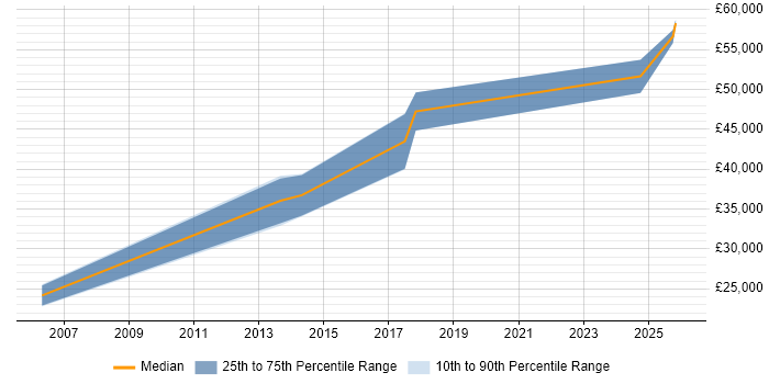 Salary distribution trend for Mobile Developer job vacancies in Bedford
