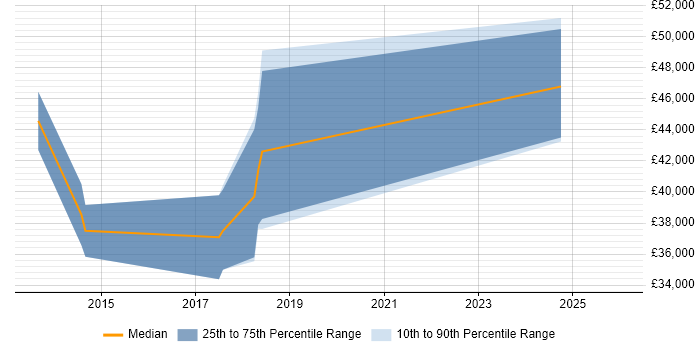 Salary distribution trend for jobs in Bedford citing Mobile Development
