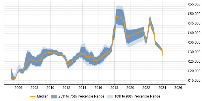 Salary distribution trend for jobs in Bedford citing Microsoft Excel