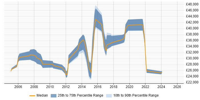 Salary distribution trend for jobs in Bedford citing Microsoft PowerPoint