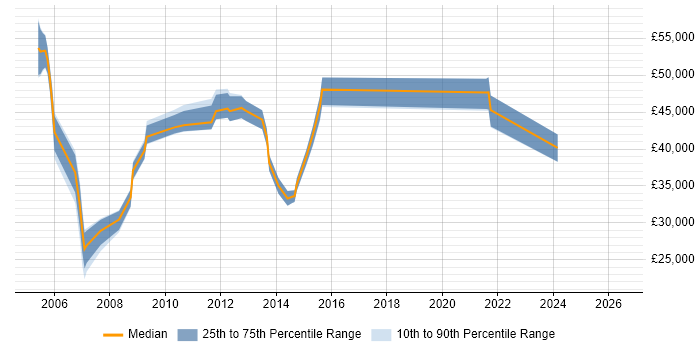 Salary distribution trend for jobs in Bedford citing Microsoft Project