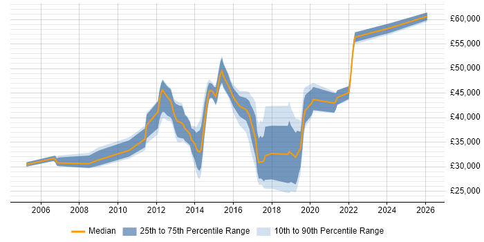 Salary distribution trend for Network Engineer job vacancies in Bedford
