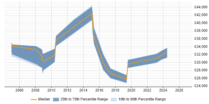 Salary distribution trend for jobs in Bedford citing Network Monitoring