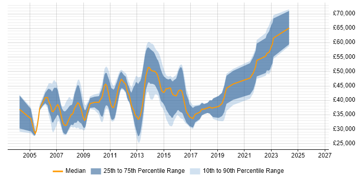 Salary distribution trend for jobs in Bedford citing OO