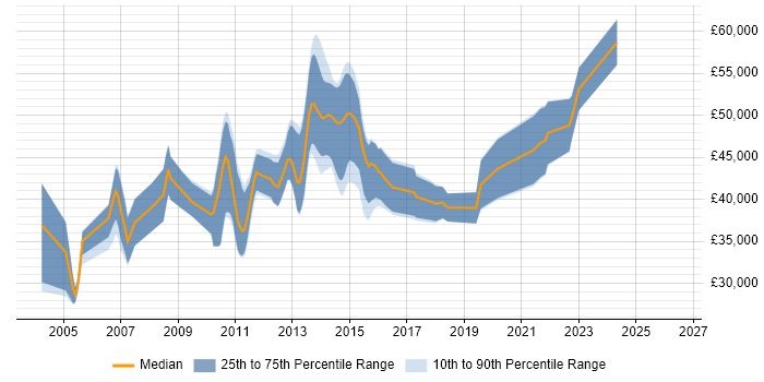 Salary distribution trend for jobs in Bedford citing OOD