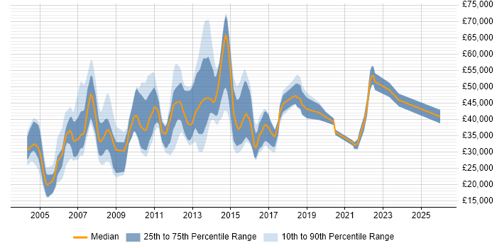 Salary distribution trend for jobs in Bedford citing Oracle