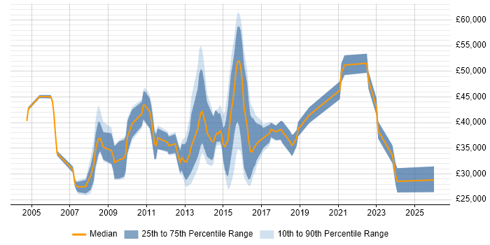 Salary distribution trend for jobs in Bedford citing Organisational Skills