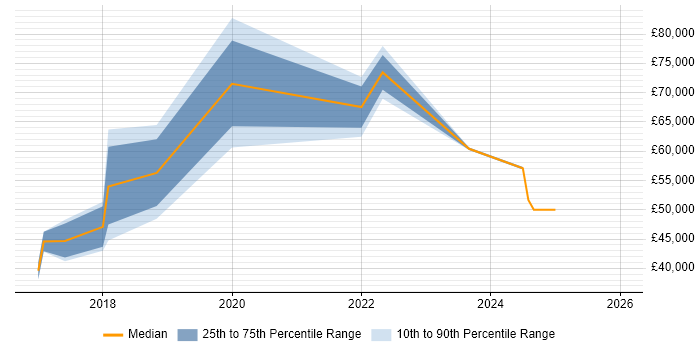 Salary distribution trend for jobs in Bedford citing PaaS