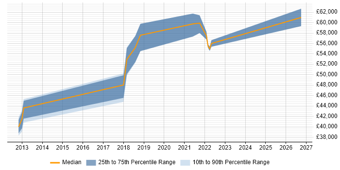 Salary distribution trend for jobs in Bedford citing Penetration Testing