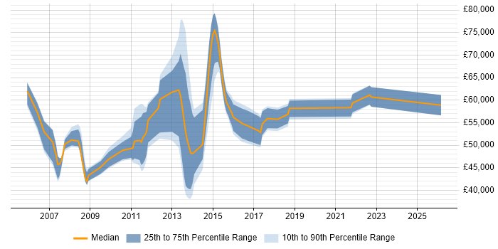 Salary distribution trend for jobs in Bedford citing People Management