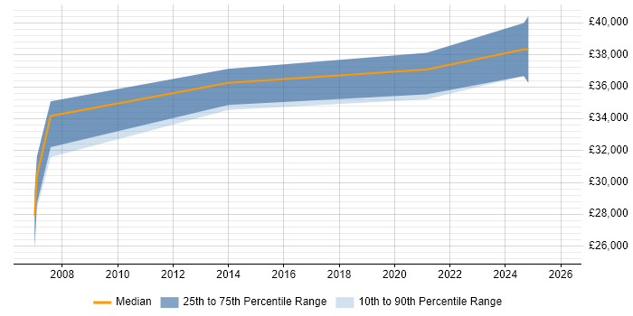 Salary distribution trend for jobs in Bedford citing Performance Metrics