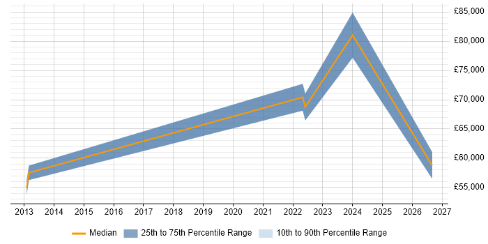 Salary distribution trend for jobs in Bedford citing Performance Optimisation