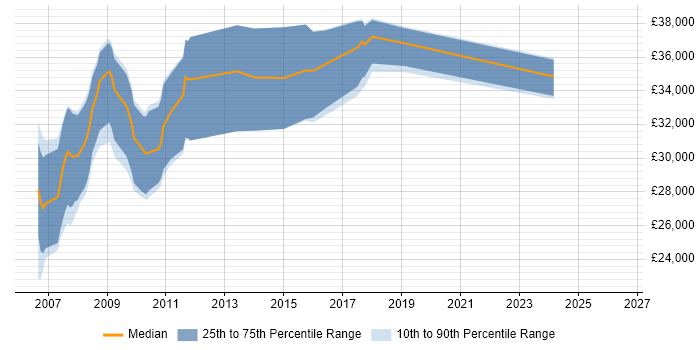 Salary distribution trend for PHP Web Developer job vacancies in Bedford