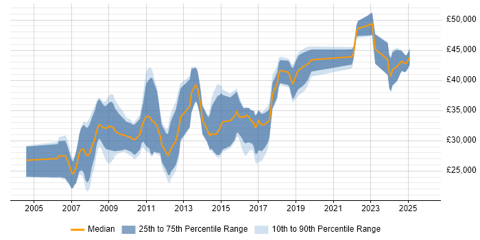 Salary distribution trend for jobs in Bedford citing PHP