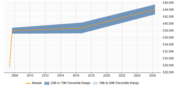 Salary distribution trend for jobs in Bedford citing Planning and Forecasting