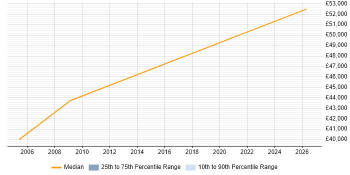 Salary distribution trend for PLC Engineer job vacancies in Bedford