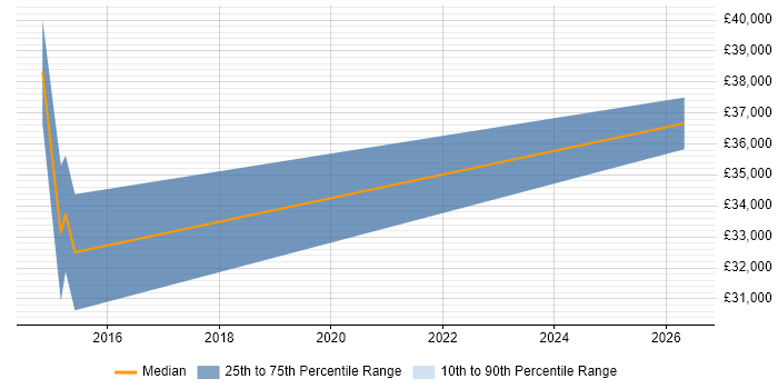 Salary distribution trend for PMO Analyst job vacancies in Bedford