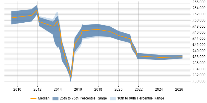 Salary distribution trend for jobs in Bedford citing PMO