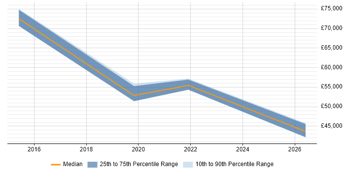 Salary distribution trend for jobs in Bedford citing Portfolio Management