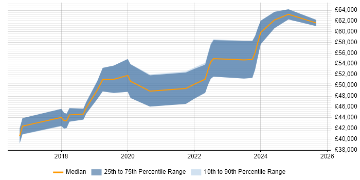 Salary distribution trend for jobs in Bedford citing Power BI