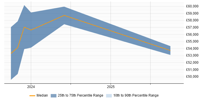 Salary distribution trend for Power Platform Developer job vacancies in Bedford