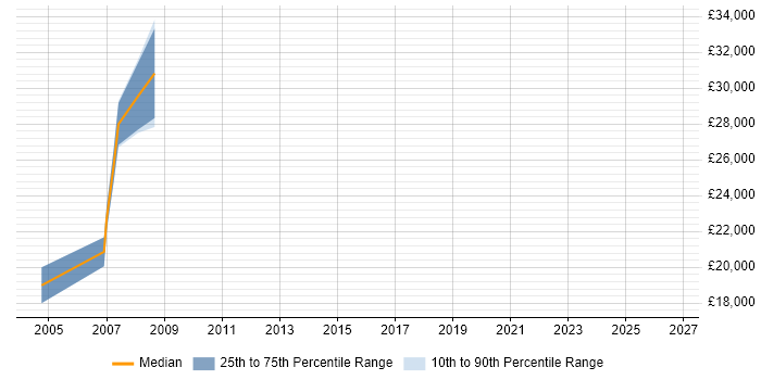 Salary distribution trend for jobs in Bedford citing Preventative Maintenance