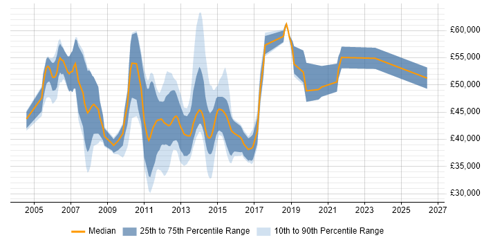 Salary distribution trend for jobs in Bedford citing PRINCE2