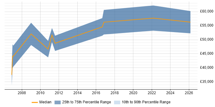 Salary distribution trend for Principal Engineer job vacancies in Bedford