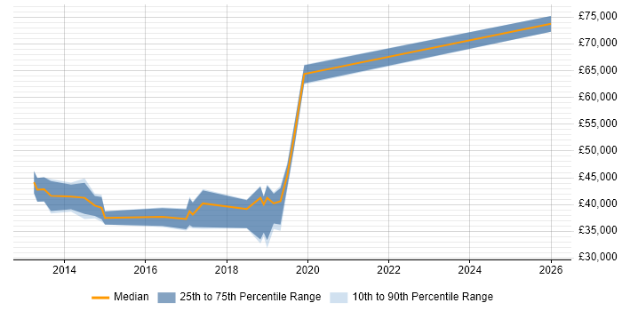 Salary distribution trend for jobs in Bedford citing Proactive Monitoring