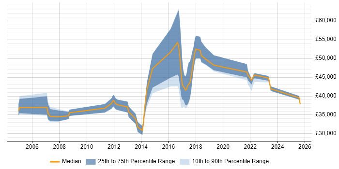 Salary distribution trend for jobs in Bedford citing Problem Management