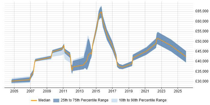 Salary distribution trend for jobs in Bedford citing Process Improvement