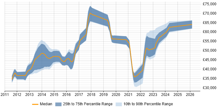 Salary distribution trend for jobs in Bedford citing Product Ownership