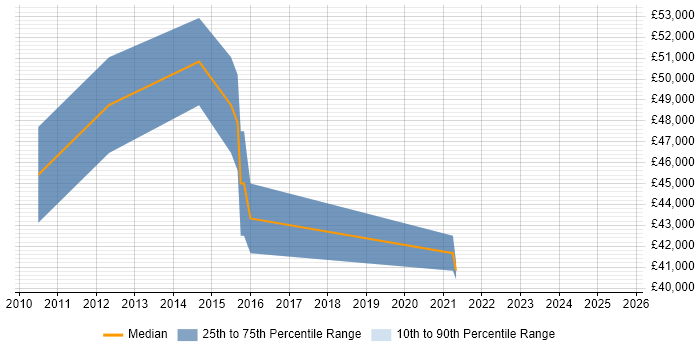 Salary distribution trend for jobs in Bedford citing Product Requirements Salary distribution trend for jobs in Bedford citing Product Requirements