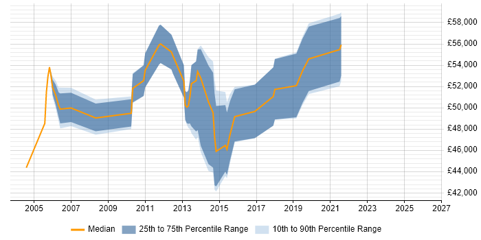 Salary distribution trend for jobs in Bedford citing Programme Management