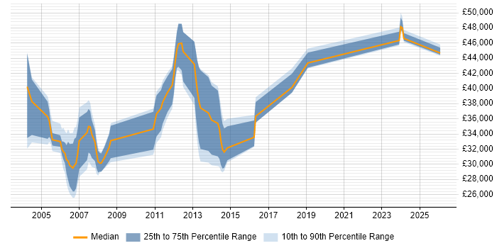 Salary distribution trend for Programmer job vacancies in Bedford