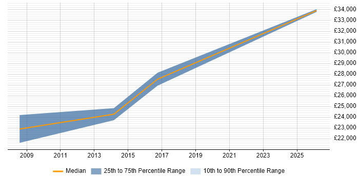 Salary distribution trend for Project Administrator job vacancies in Bedford