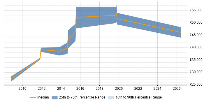 Salary distribution trend for Project Analyst job vacancies in Bedford