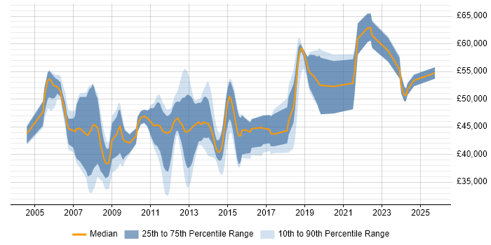 Salary distribution trend for Project Manager job vacancies in Bedford Salary distribution trend for Project Manager job vacancies in Bedford